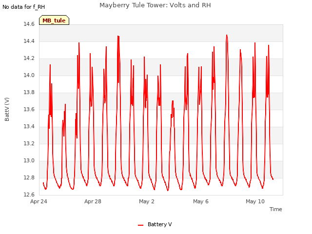 Explore the graph:Mayberry Tule Tower: Volts and RH in a new window