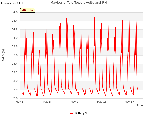 Explore the graph:Mayberry Tule Tower: Volts and RH in a new window
