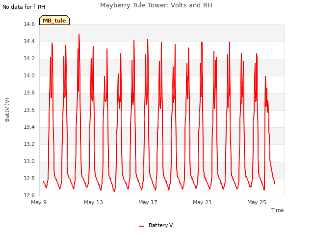 Explore the graph:Mayberry Tule Tower: Volts and RH in a new window