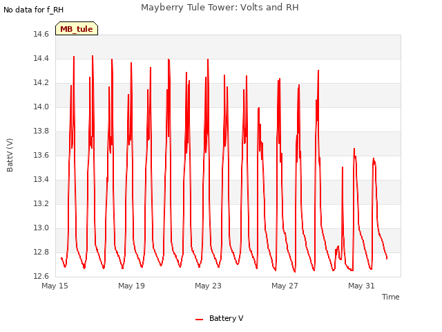 Explore the graph:Mayberry Tule Tower: Volts and RH in a new window