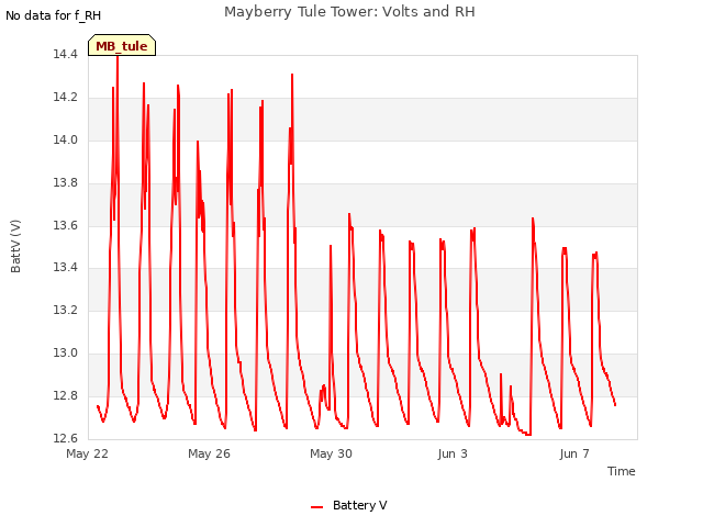 Explore the graph:Mayberry Tule Tower: Volts and RH in a new window