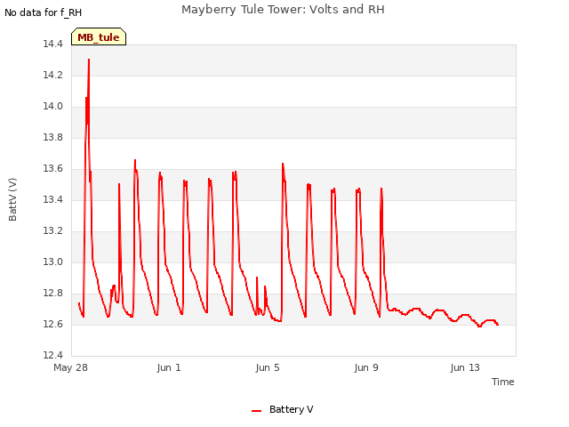 Explore the graph:Mayberry Tule Tower: Volts and RH in a new window