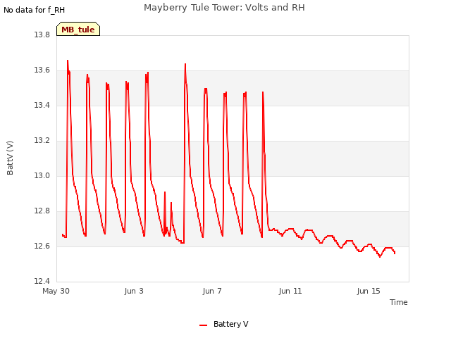 Explore the graph:Mayberry Tule Tower: Volts and RH in a new window