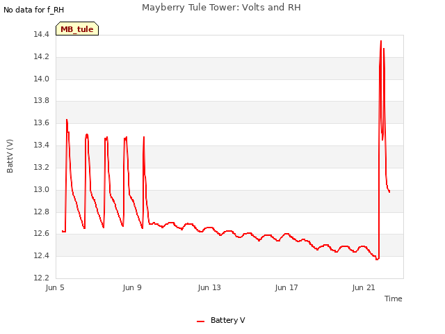 Explore the graph:Mayberry Tule Tower: Volts and RH in a new window