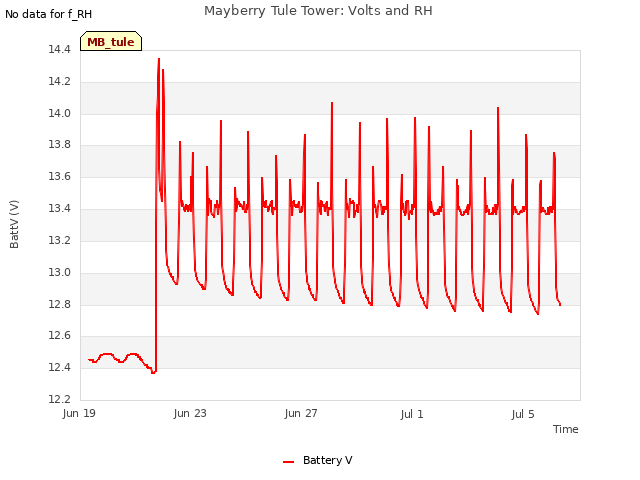 Explore the graph:Mayberry Tule Tower: Volts and RH in a new window