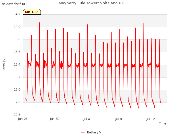Explore the graph:Mayberry Tule Tower: Volts and RH in a new window