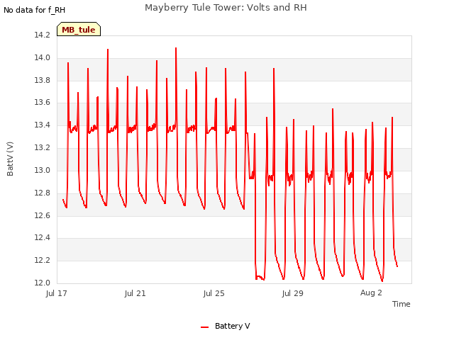 Explore the graph:Mayberry Tule Tower: Volts and RH in a new window