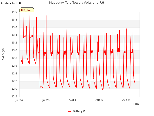 Explore the graph:Mayberry Tule Tower: Volts and RH in a new window