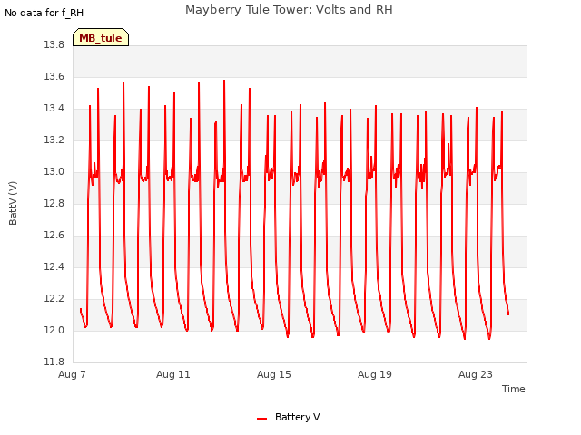 Explore the graph:Mayberry Tule Tower: Volts and RH in a new window