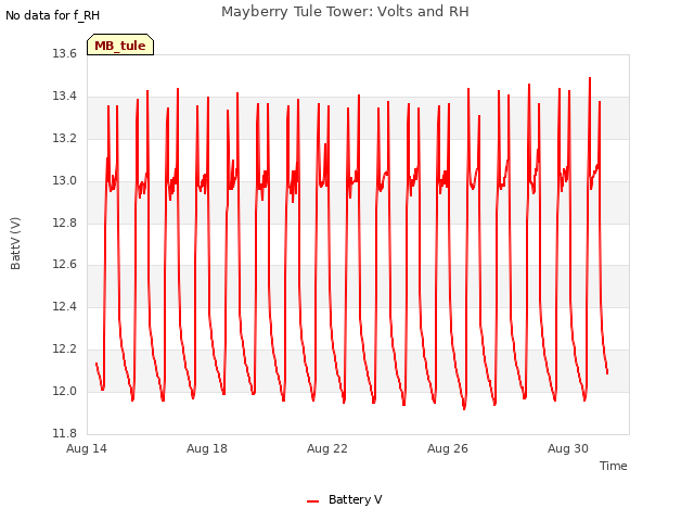 Explore the graph:Mayberry Tule Tower: Volts and RH in a new window