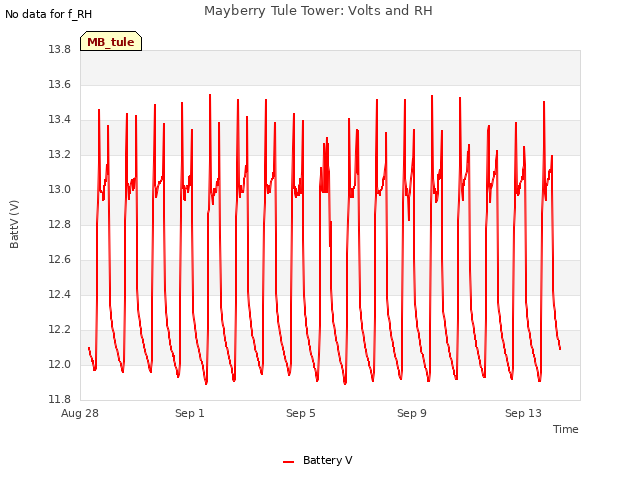 Explore the graph:Mayberry Tule Tower: Volts and RH in a new window