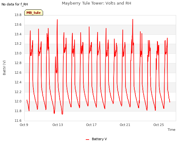 Explore the graph:Mayberry Tule Tower: Volts and RH in a new window