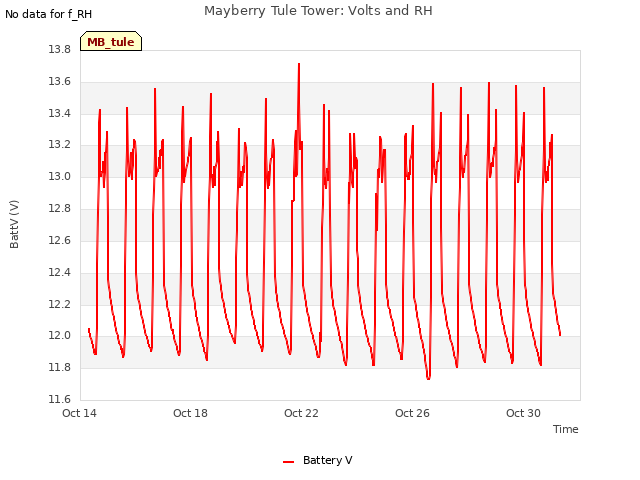 Explore the graph:Mayberry Tule Tower: Volts and RH in a new window
