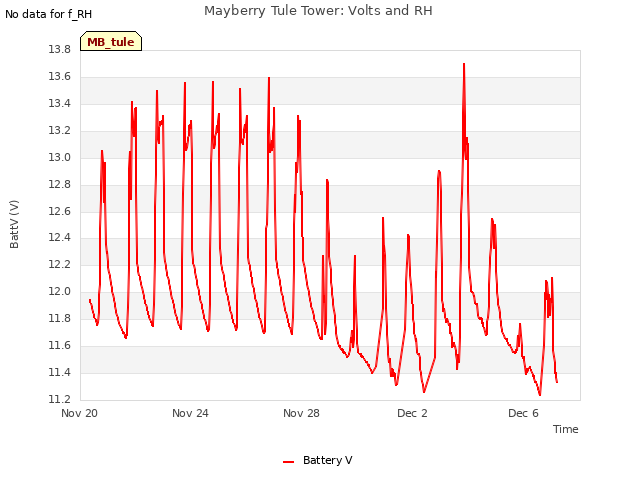 Explore the graph:Mayberry Tule Tower: Volts and RH in a new window