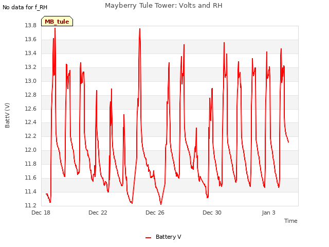 Explore the graph:Mayberry Tule Tower: Volts and RH in a new window
