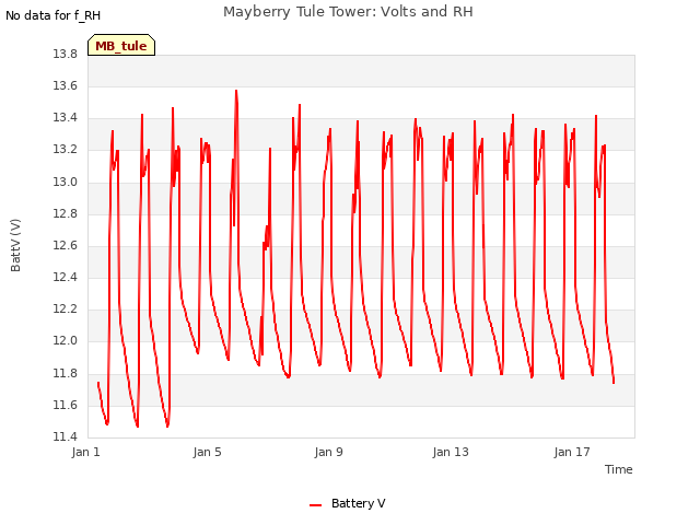 Explore the graph:Mayberry Tule Tower: Volts and RH in a new window