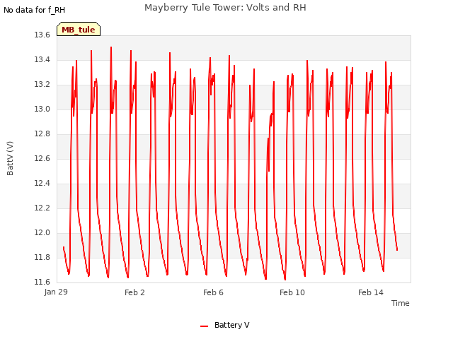Explore the graph:Mayberry Tule Tower: Volts and RH in a new window