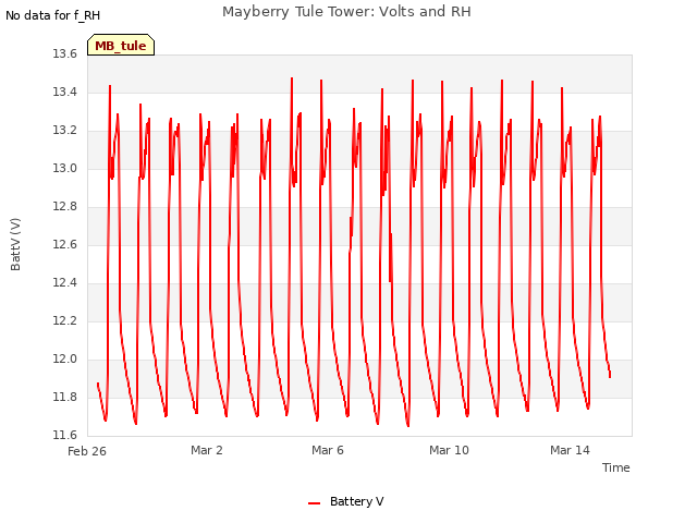 Explore the graph:Mayberry Tule Tower: Volts and RH in a new window