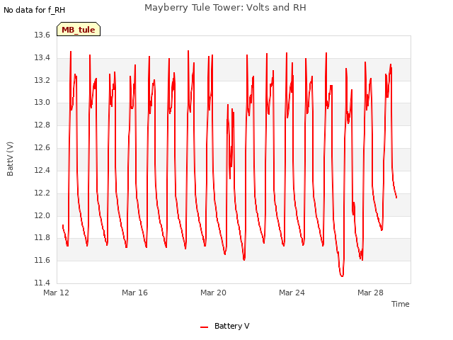 Explore the graph:Mayberry Tule Tower: Volts and RH in a new window