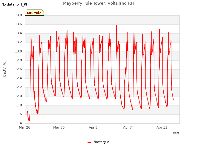 Explore the graph:Mayberry Tule Tower: Volts and RH in a new window