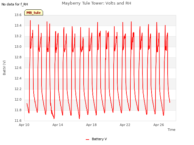 Explore the graph:Mayberry Tule Tower: Volts and RH in a new window