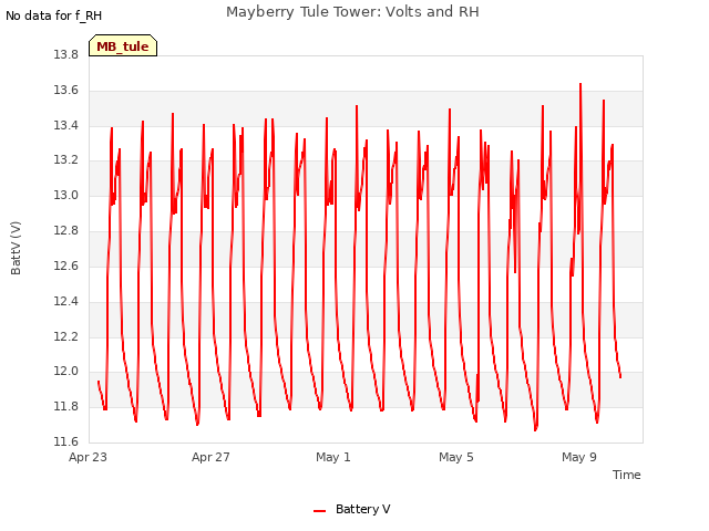 Explore the graph:Mayberry Tule Tower: Volts and RH in a new window