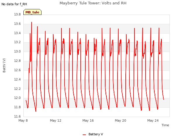 Explore the graph:Mayberry Tule Tower: Volts and RH in a new window