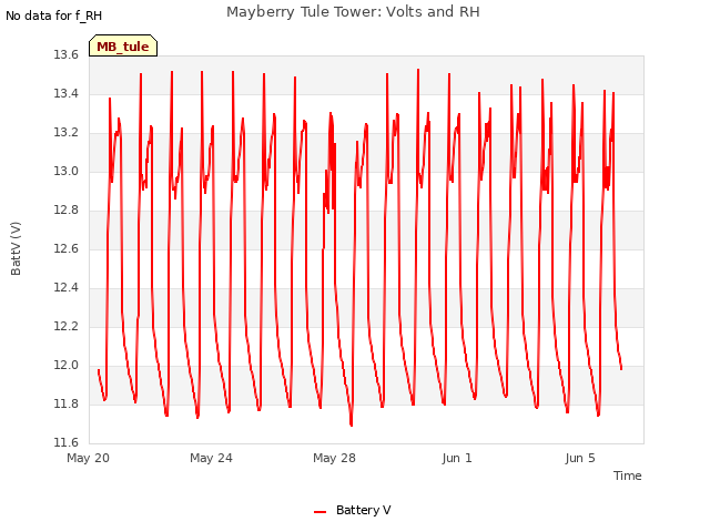 Explore the graph:Mayberry Tule Tower: Volts and RH in a new window