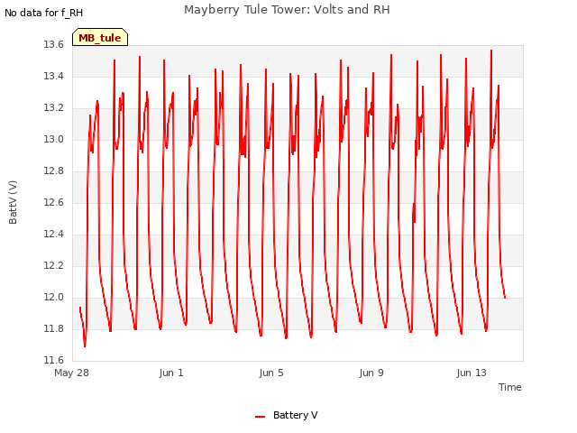 Explore the graph:Mayberry Tule Tower: Volts and RH in a new window