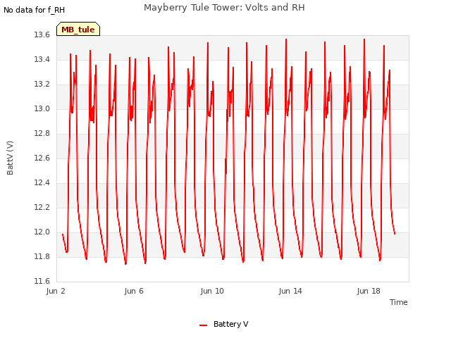 Explore the graph:Mayberry Tule Tower: Volts and RH in a new window