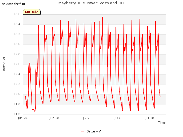 Explore the graph:Mayberry Tule Tower: Volts and RH in a new window