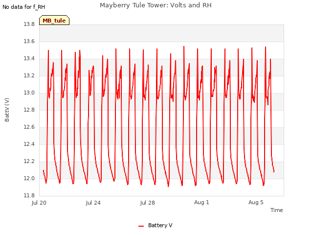 Explore the graph:Mayberry Tule Tower: Volts and RH in a new window