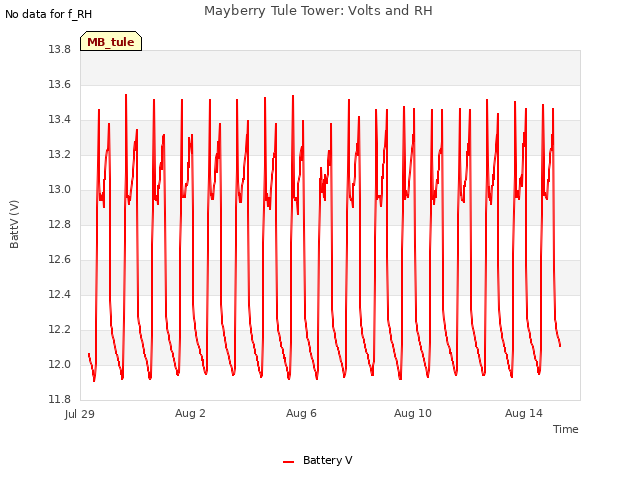 Explore the graph:Mayberry Tule Tower: Volts and RH in a new window