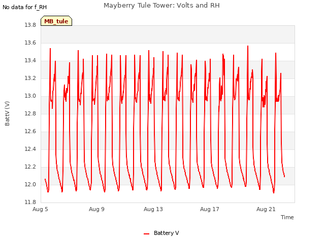 Explore the graph:Mayberry Tule Tower: Volts and RH in a new window