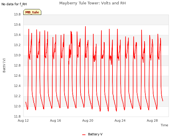 Explore the graph:Mayberry Tule Tower: Volts and RH in a new window