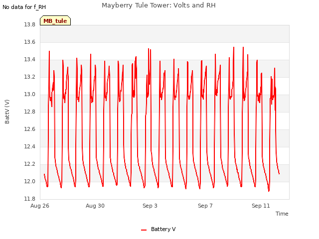 Explore the graph:Mayberry Tule Tower: Volts and RH in a new window