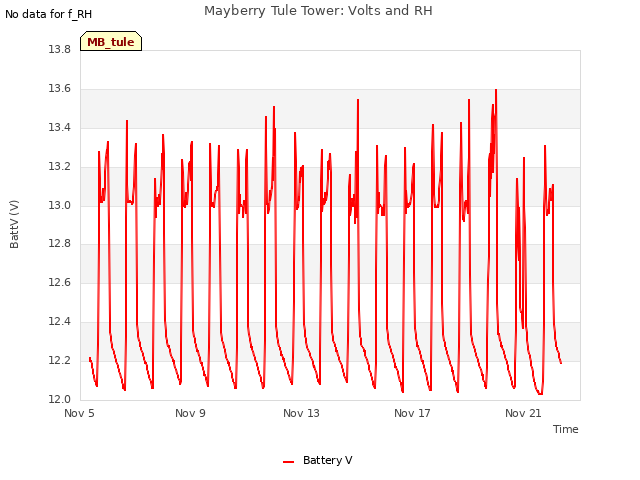Explore the graph:Mayberry Tule Tower: Volts and RH in a new window
