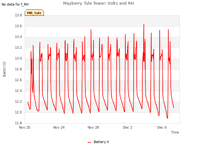 Explore the graph:Mayberry Tule Tower: Volts and RH in a new window