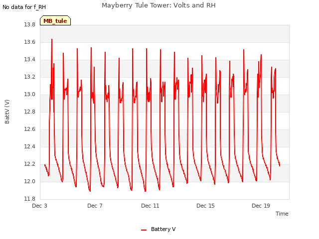 Explore the graph:Mayberry Tule Tower: Volts and RH in a new window