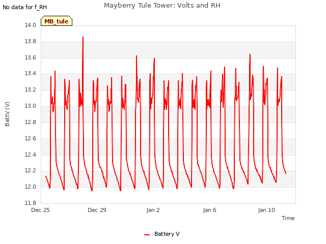 Explore the graph:Mayberry Tule Tower: Volts and RH in a new window