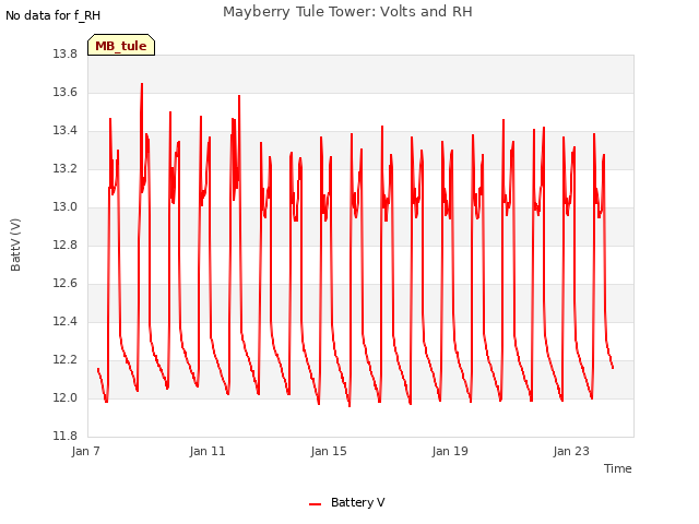 Explore the graph:Mayberry Tule Tower: Volts and RH in a new window