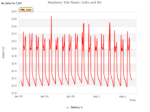 Explore the graph:Mayberry Tule Tower: Volts and RH in a new window