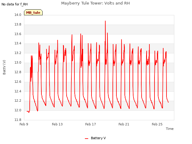 Explore the graph:Mayberry Tule Tower: Volts and RH in a new window