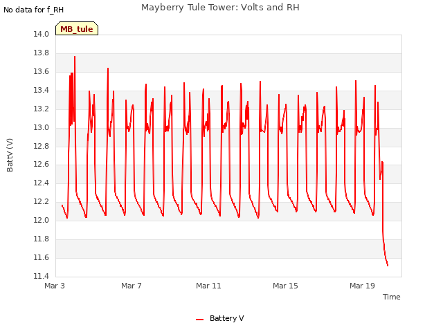 Explore the graph:Mayberry Tule Tower: Volts and RH in a new window