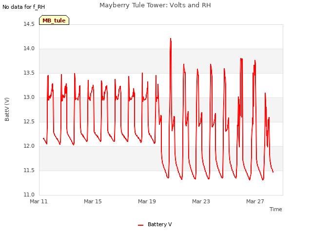 Explore the graph:Mayberry Tule Tower: Volts and RH in a new window