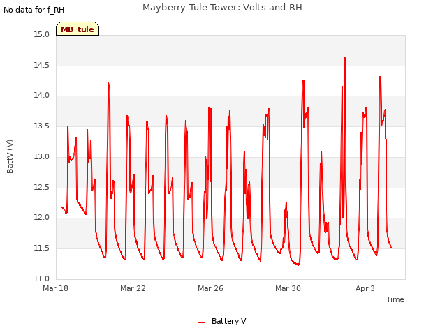 Explore the graph:Mayberry Tule Tower: Volts and RH in a new window