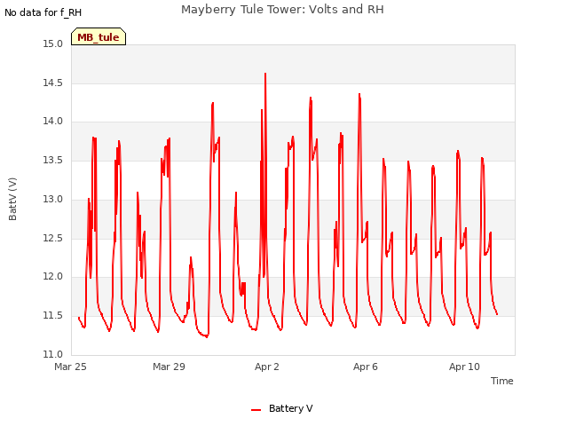 Explore the graph:Mayberry Tule Tower: Volts and RH in a new window