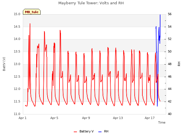 Explore the graph:Mayberry Tule Tower: Volts and RH in a new window