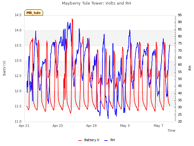 Explore the graph:Mayberry Tule Tower: Volts and RH in a new window