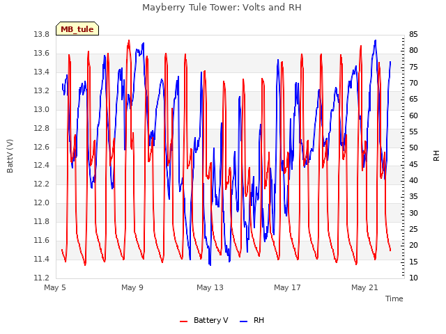 Explore the graph:Mayberry Tule Tower: Volts and RH in a new window